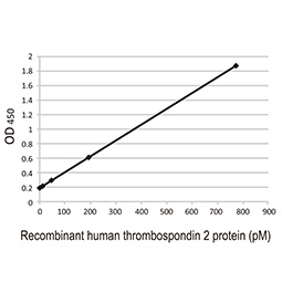 Thrombospondin 2 antibody [HL1194] (GTX636506)